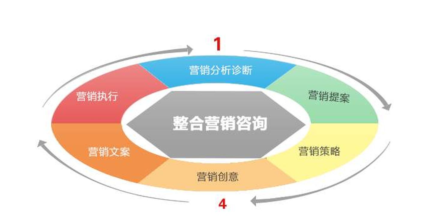 市場(chǎng)營(yíng)銷策劃概論